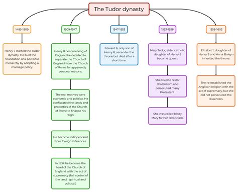 regno tudor mappa|The Tudor dynasty .